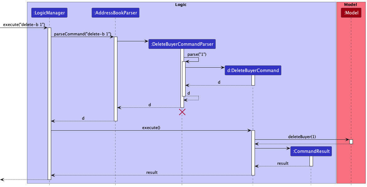 Interactions Inside the Logic Component for the `delete-b 1` Command